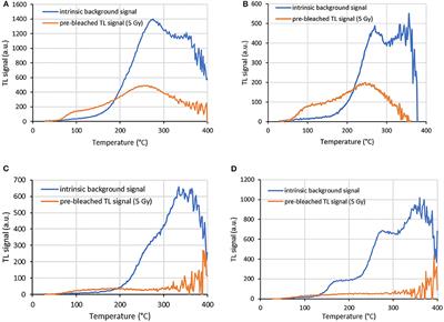 Mobile phone screen protector glass: A TL investigation of the intrinsic background signal